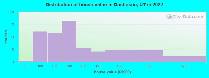 Distribution of house value in Duchesne, UT in 2022