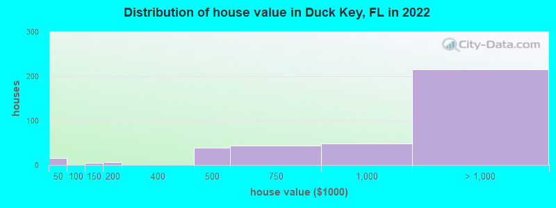 Distribution of house value in Duck Key, FL in 2022