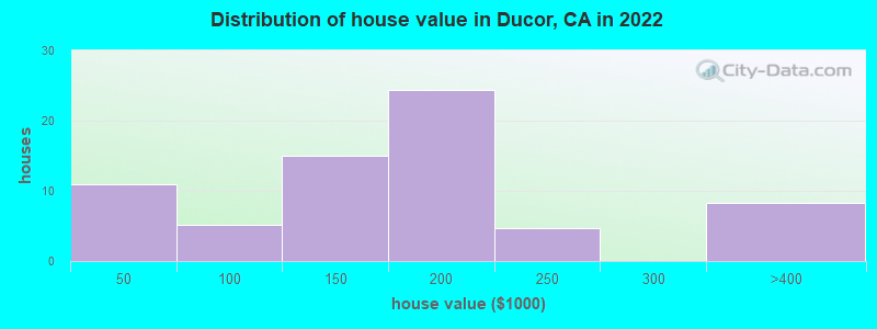 Distribution of house value in Ducor, CA in 2022
