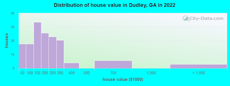 Distribution of house value in Dudley, GA in 2022