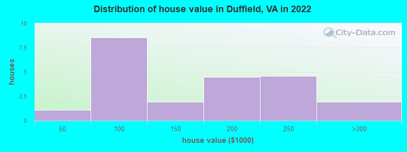Distribution of house value in Duffield, VA in 2022