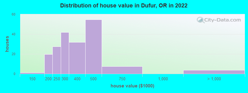 Distribution of house value in Dufur, OR in 2022