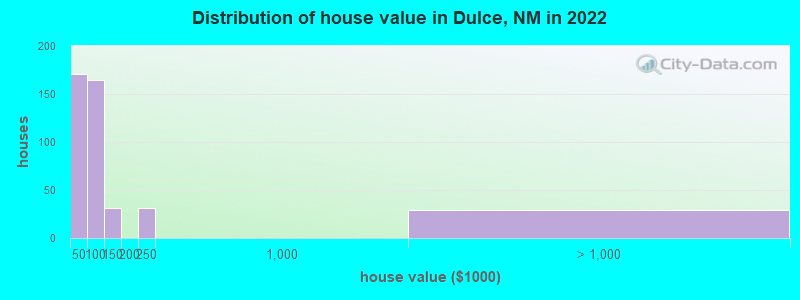 Distribution of house value in Dulce, NM in 2022