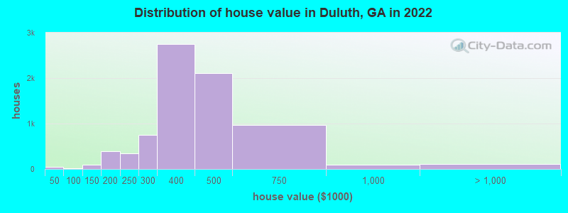 Distribution of house value in Duluth, GA in 2019