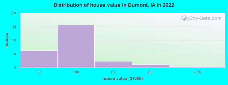 Distribution of house value in Dumont, IA in 2022