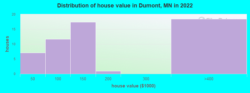 Distribution of house value in Dumont, MN in 2022