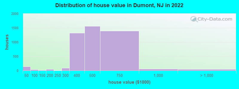 Distribution of house value in Dumont, NJ in 2022
