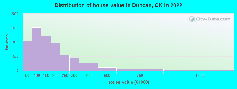 Distribution of house value in Duncan, OK in 2022