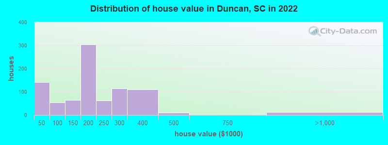 Distribution of house value in Duncan, SC in 2022