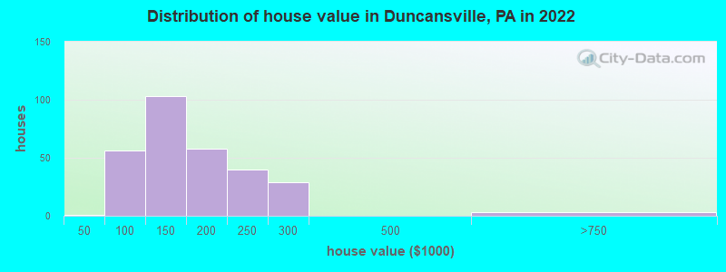 Distribution of house value in Duncansville, PA in 2022