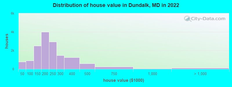 Distribution of house value in Dundalk, MD in 2019