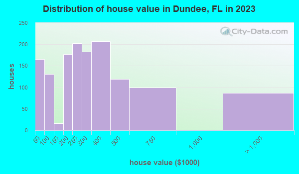Dundee Florida FL profile population - House Value Distribution Dundee FL Small 