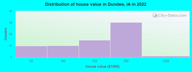 Distribution of house value in Dundee, IA in 2022