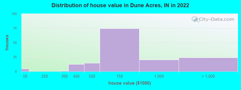 Distribution of house value in Dune Acres, IN in 2022