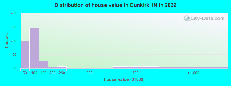Distribution of house value in Dunkirk, IN in 2022
