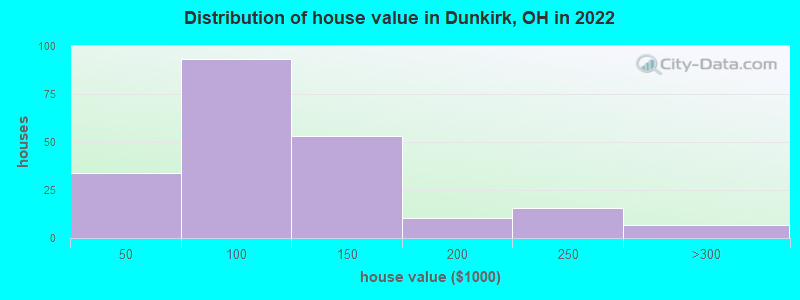 Distribution of house value in Dunkirk, OH in 2022