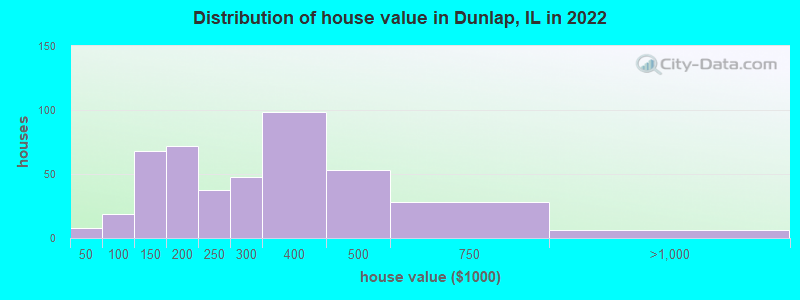 Distribution of house value in Dunlap, IL in 2022