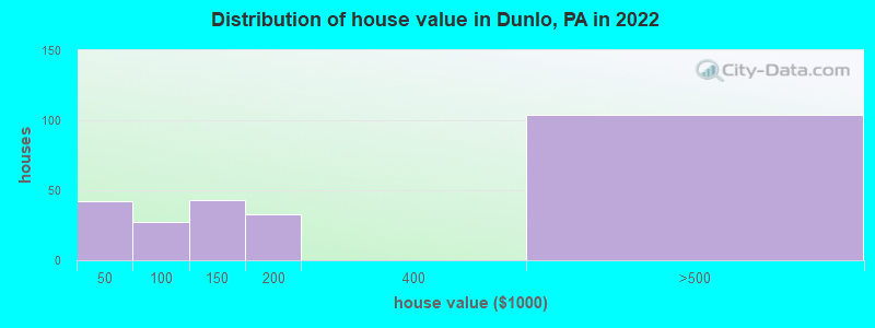 Distribution of house value in Dunlo, PA in 2022