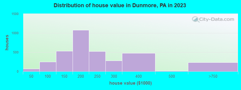 Distribution of house value in Dunmore, PA in 2022