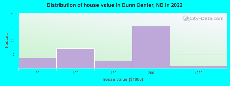 Distribution of house value in Dunn Center, ND in 2022