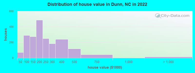 Distribution of house value in Dunn, NC in 2019