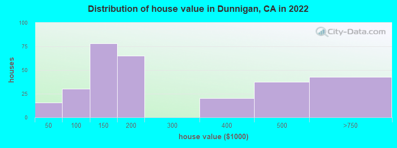 Distribution of house value in Dunnigan, CA in 2022