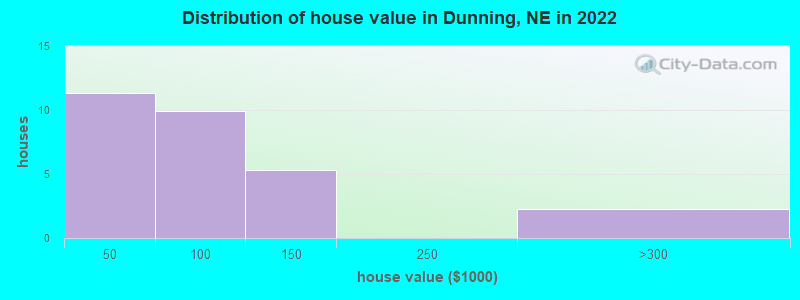 Distribution of house value in Dunning, NE in 2022