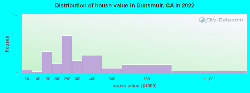 Distribution of house value in Dunsmuir, CA in 2022