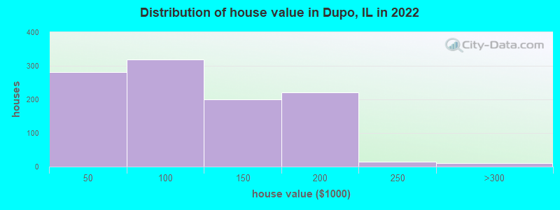 Distribution of house value in Dupo, IL in 2022