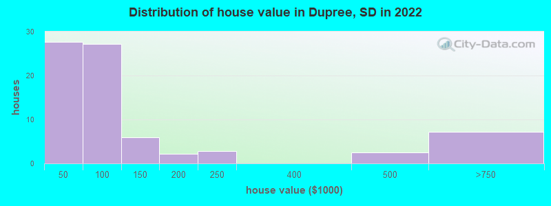 Distribution of house value in Dupree, SD in 2022