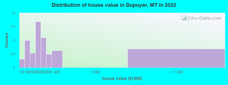 Distribution of house value in Dupuyer, MT in 2022