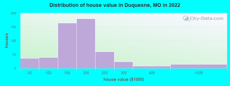 Distribution of house value in Duquesne, MO in 2022