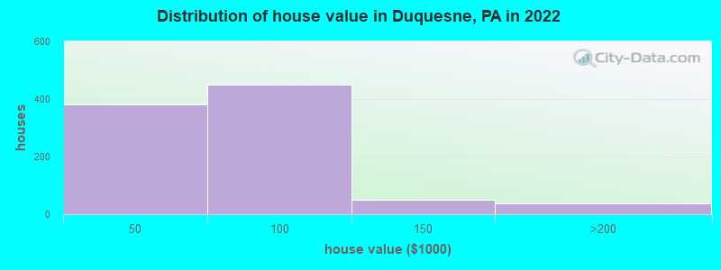 Distribution of house value in Duquesne, PA in 2022