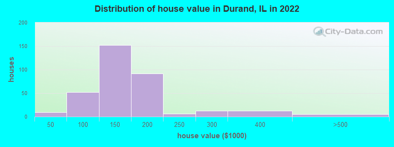 Distribution of house value in Durand, IL in 2019