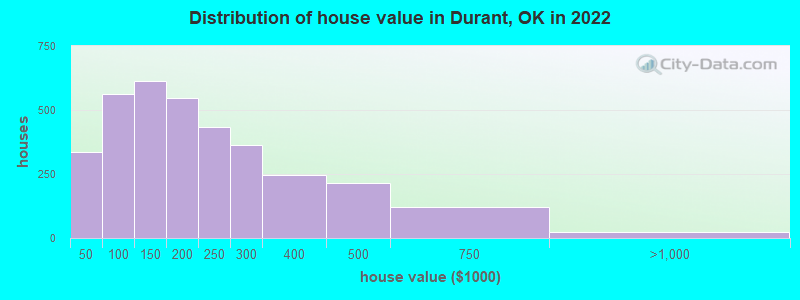 Distribution of house value in Durant, OK in 2022