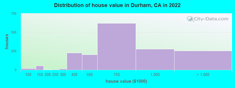 Distribution of house value in Durham, CA in 2022