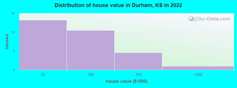 Distribution of house value in Durham, KS in 2022
