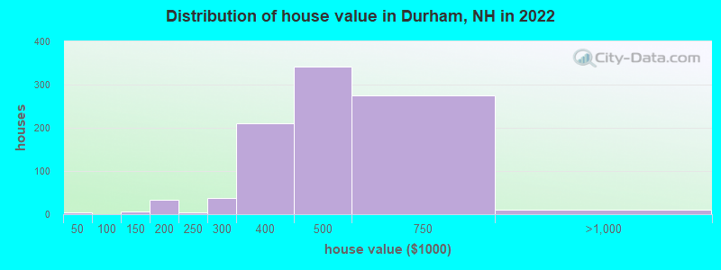 Distribution of house value in Durham, NH in 2022