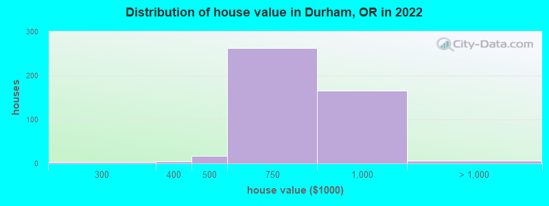 Distribution of house value in Durham, OR in 2022