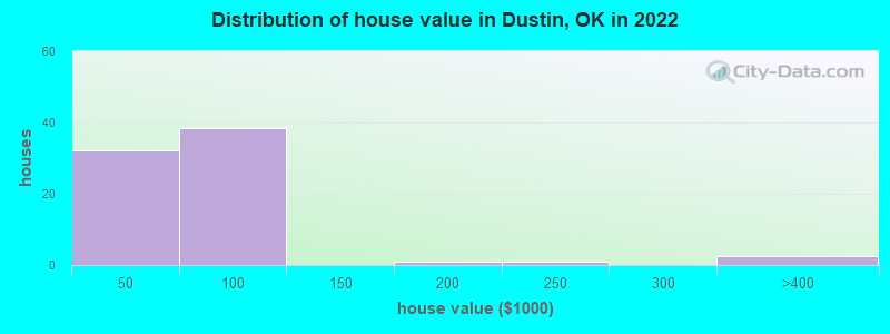 Distribution of house value in Dustin, OK in 2022
