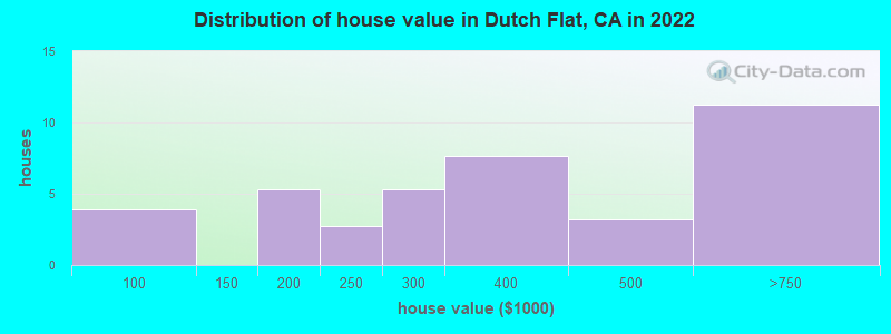 Distribution of house value in Dutch Flat, CA in 2022