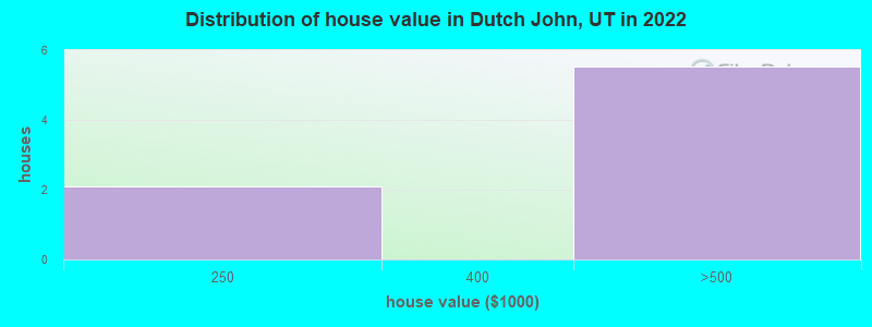 Distribution of house value in Dutch John, UT in 2022