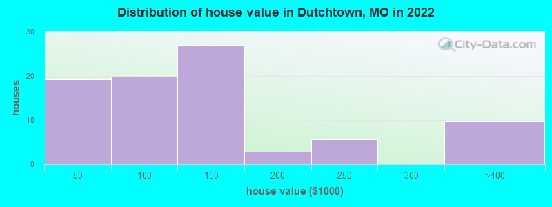 Distribution of house value in Dutchtown, MO in 2022