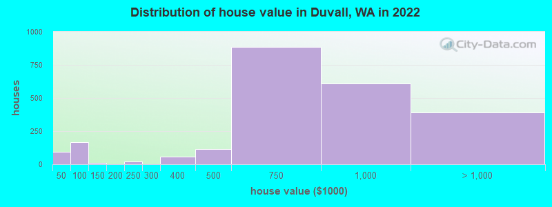 Distribution of house value in Duvall, WA in 2019