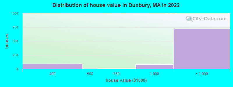 Distribution of house value in Duxbury, MA in 2022