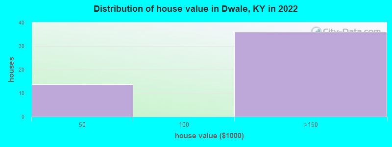 Distribution of house value in Dwale, KY in 2022
