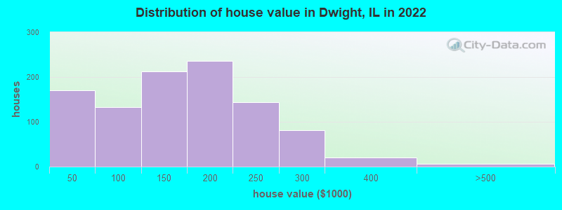 Distribution of house value in Dwight, IL in 2022