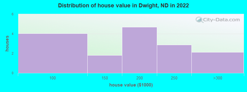 Distribution of house value in Dwight, ND in 2022