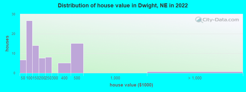 Distribution of house value in Dwight, NE in 2022