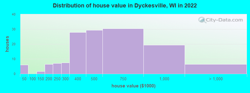 Distribution of house value in Dyckesville, WI in 2022